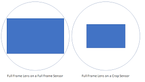 what happens if you use a full frame lens on crop sensor