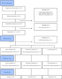 Recruitment Flow Chart Flow Chart Displaying The