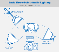 How to set up the lighting for the rembrandt technique a great technique for artistic shots that involve depth, rembrandt is an interesting lighting setup that needs no complex equipment. How To Set Up Basic Three Point Studio Lighting Photographypla Net