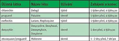 Akutní průběh, neléčená smrtelná plasmodium vivax původce třídenní malárie. Malarie Zdravi Euro Cz