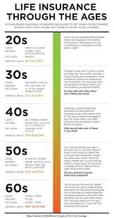 Life Insurance Through The Ages Get It While You Re Young And Healthy Call Today 210 538 Life Insurance Quotes Life Insurance Marketing Life Insurance Facts