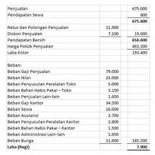 Cara Mudah Membuat Neraca Lajur Perusahaan Dagang Neraca Harga Pokok Penjualan Laporan Laba Rugi