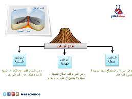 انواع البراكين بالصور رسم رسم العين