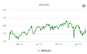 Woolworths South African Market Insights