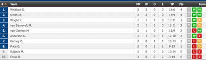View premier league scores, results & season archives, along with other competitions involving premier league clubs, on the official website of the cookies on premierleague.com. Premier League Darts Results Table Fixtures And Live Scores For 2018 Other Sport Express Co Uk