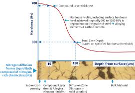 salt bath nitriding controlled liquid nitriding