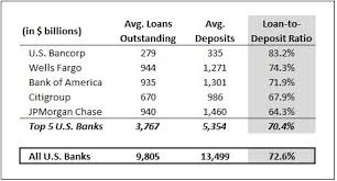 The ratio reached its lowest level in four years in the first quarter of 2021 at just 58.6%. Fed S Growth Restriction On Wells Fargo Helped Boost The Bank S Loan To Deposit Ratio In Q2 Trefis