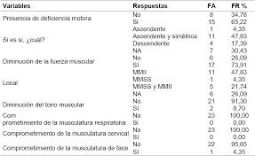 Los niños menores de 5 años, especialmente los menores de 2, corren alto riesgo de tener complicaciones graves relacionadas con la influenza.la vacuna contra la influenza brinda la mejor defensa contra la influenza y sus posibles consecuencias graves y además puede reducir la propagación de la influenza y así evitar contagiar a los demás. Sindrome De Guillain Barre Perfil Clinico Epidemiologico Y Asistencia De Enfermeria