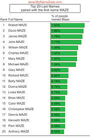 MAZE Last Name Statistics by MyNameStats.com
