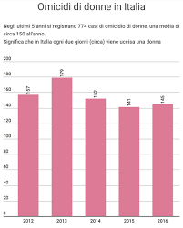 Le donne vittime di omicidio volontario nell'anno 2020 in italia sono state 116,. Violenza Sulle Donne I Numeri Lumsanews