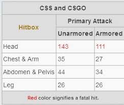 Top 5 Best Weapons To Use In Cs Go With Damage Charts