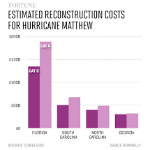 hurricane matthew heres how much damage the storm could