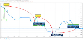 Dash Price Analysis Dash Might Be Able To Surprise Everyone