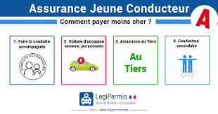 Assurance Jeune Conducteur Comparer Les Meilleurs Prix Legipermis