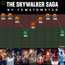 Tomatometer rankings of the top 100 best tv shows of 2021 and all time. Rotten Tomatoes On Twitter All The Movies In The Starwars Skywalker Saga Ranked By Tomatometer
