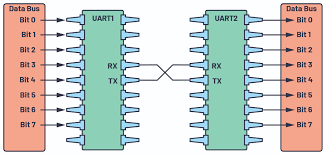 Each uart contains a shift register, which is the fundamental method of conversion between serial and parallel forms. Understanding The Uart Embedded Com