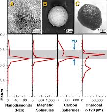 In the cariaco basin north of venezuela, for example, temperatures decreased about 3°c (5.5°f). Evidence From Central Mexico Supporting The Younger Dryas Extraterrestrial Impact Hypothesis Pnas
