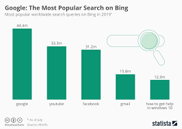 chart google the most popular search on bing statista