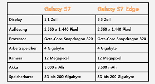 Es ist 150.9 x 72.6 x 7.7 mm und wiegt 157 g. Samsung Galaxy S7 Und S7 Edge Preise Durchgesickert