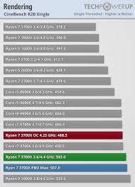 Le impostazioni quantitative di ryzen 5 1600x e ryzen 7 3800x: Amd Ryzen 7 3700x Review Rendering Techpowerup