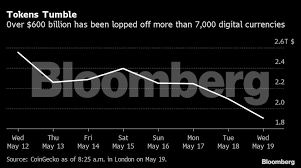 As many of you may remember last month. Crypto Crash 600 Billion Wiped Out Crypto Tumble Is Becoming Very Painful The Economic Times