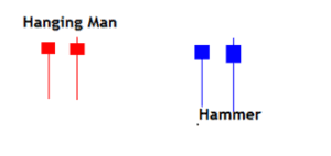 It is formed in an uptrend. How To Trade Hammer Candlestick Pattern Free Forex Coach