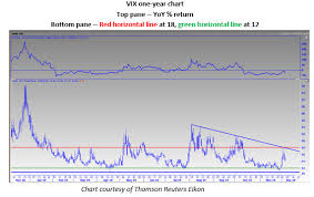 2 Potential Catalysts For A Volatility Pop