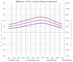 Average Temperatures In Melbourne Victoria Australia
