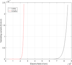 Compact, reliable and affordable) detector, based on a negative feedback ingaas/inp avalanche photodiode and exhibiting dark. Theoretical Analysis Of Ingaas Inalas Single Photon Avalanche Photodiodes Nanoscale Research Letters Full Text