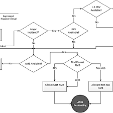 Process Flow Diagram For Priority 1 Dispatch P1 Priority 1