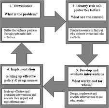 An Integrated Public Health And Criminal Justice Approach To Gangs What Can Research Tell Us Sciencedirect