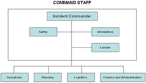 28 Proper Incident Command Chart