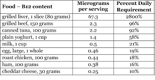 Men, especially men who smoke, should be hesitant to take high doses of b12 for long periods, but the risks of b12 deficiency need to be considered as well. Diet During Frequent Venesections Haemochromatosis Australia