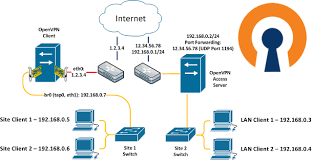 Tutorial For Openvpn Tap Bridge Mode Antoine Aflalo