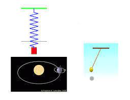 Periodic Motion Brilliant Math Science Wiki