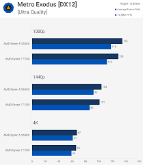 Ryzen ipc is 53 percent faster plus plus 1/3 for the extra 2 cores and 4 threads is say it's a good 80 percent more powerful for video rendering. Ryzen 5 2600x Vs Ryzen 7 1700 Techspot