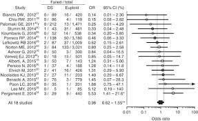 Prenatal Cell Free Dna Screening Test Failures A Systematic Review Of Failure Rates Risks Of Down Syndrome And Impact Of Repeat Testing Genetics In Medicine