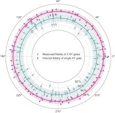Each quantum gate is saved as a class object gate with information such as gate name, target qubits and arguments. A New Strategy To Implement Xy Entangling Gates In Superconducting Qubit Architectures