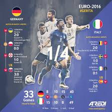 The 2016 uefa european football championship, commonly referred to as uefa euro 2016 or simply euro 2016, was the 15th uefa european championship. Sports Infographics Germany Italy Euro 2016 Thomas Muller Toni Kroos Gianluigi Buffon Graziano Pelle A Chelsea Football Club Euro 2016 Soccer Training