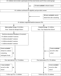 Healthy eating in childhood and adolescence is important for proper growth and development and to prevent various health conditions.1,2 the dietary guidelines for a systematic review of the effect of breakfast on the cognitive performance of children and adolescents. Great Child Trial Based On Social Cognitive Theory Improved Knowledge Attitudes And Practices Toward Whole Grains Among Malaysian Overweight And Obese Children Bmc Public Health Full Text