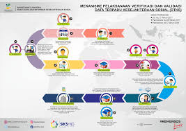Saat ini bantuan sosial tunai atau bst dari kemensos memasuki penyaluran gelombang 2. Infografis Data Terpadu Kesejahteran Sosial
