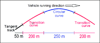 The iaaf track and field facilities manual 2008 (the manual) stipulates dimensions and equipment for international and. Schematic Diagram Showing The Different Zones Of The 700 M Curve With Download Scientific Diagram