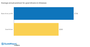 Cheap auto insurance quotes arkansas. Best Car Insurance Rates In Arkansas Quotewizard