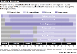 Abortion In The Lives Of Women Struggling Financially Why Insurance Coverage Matters Guttmacher Institute