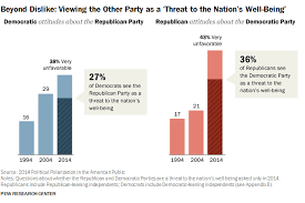 Political Polarization In The American Public Pew Research