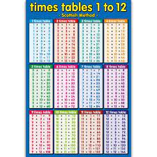 These equations always mean there's. Times Tables 1 To 12 Blue Childrens Wall Chart Educational Maths Educational Learning Poster Charts Addition Tables Sums Numera Aliexpress