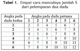 Jika peluang empirik kemunculan mata dadu 1 adalah 3 24 maka. Bagaimana Rumus Peluang Empirik Pelajaran Matematika