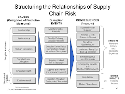 A short supply chain, or one involving few suppliers or sites, can be risk assessed more simply. Drk Confidential Do Not Distribute Without Permission 1 Supply Chain Risk Assessment Model Logic And Measures Dr Kevin Mccormack August Ppt Download