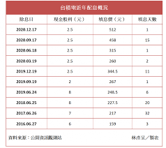 Jul 09, 2019 · 台积电(2330)今（9）日宣布，于2019年6月5日临时董事会核准之2019年第一季现金股利每股2元，其普通股除息交易日为9月19日。台积电今年将共计配发10. å°ç©é›»æ³•èªª è‚¡åˆ©å…¥å¸³äº† æ®–åˆ©çŽ‡æ˜Žæ˜Žä¸é«˜ ç‚ºä½• å­£å­£é… é‚£éº¼å—æ­¡è¿Ž é¢¨å‚³åª'
