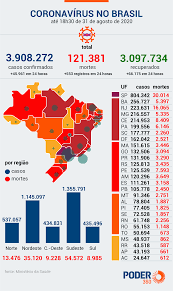 The content is free and. Brasil Tem Mais 553 Mortes E 45 961 Casos De Covid 19 Em 24 Horas Poder360